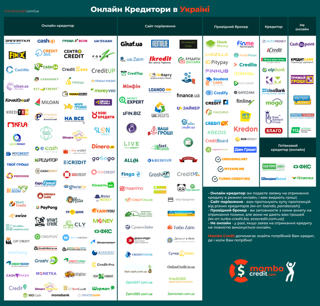 кредитні компанії в Україні